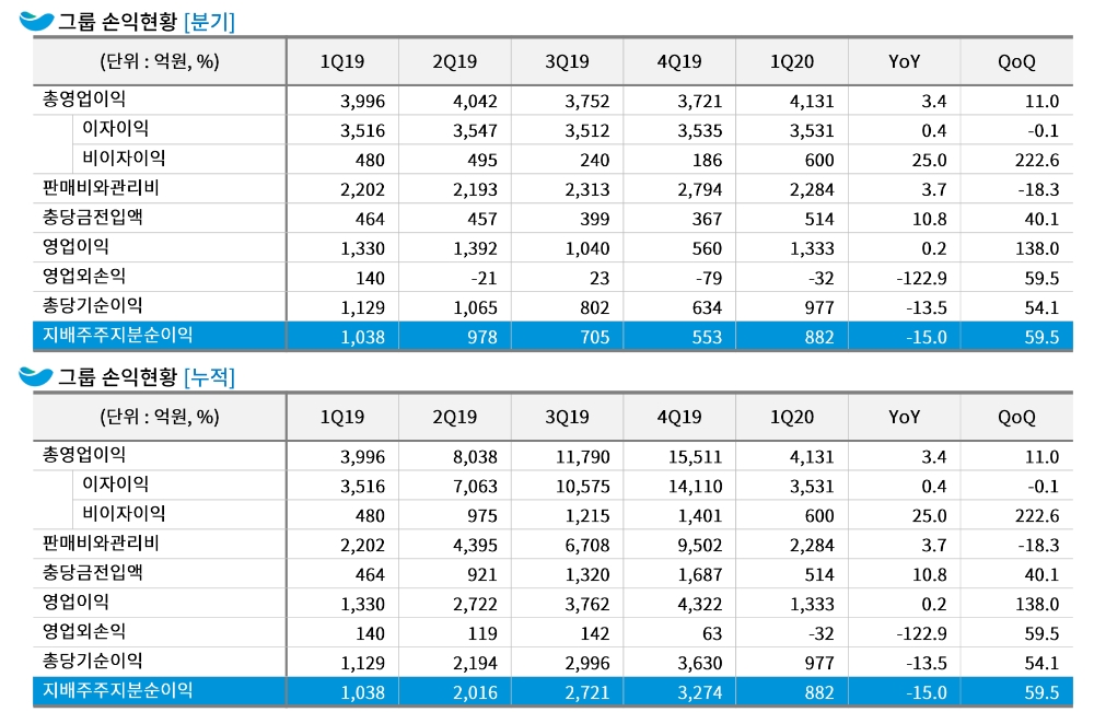 △ DGB금융그룹의 2020년 1분기 그룹 손익현황. /자료=DGB금융그룹