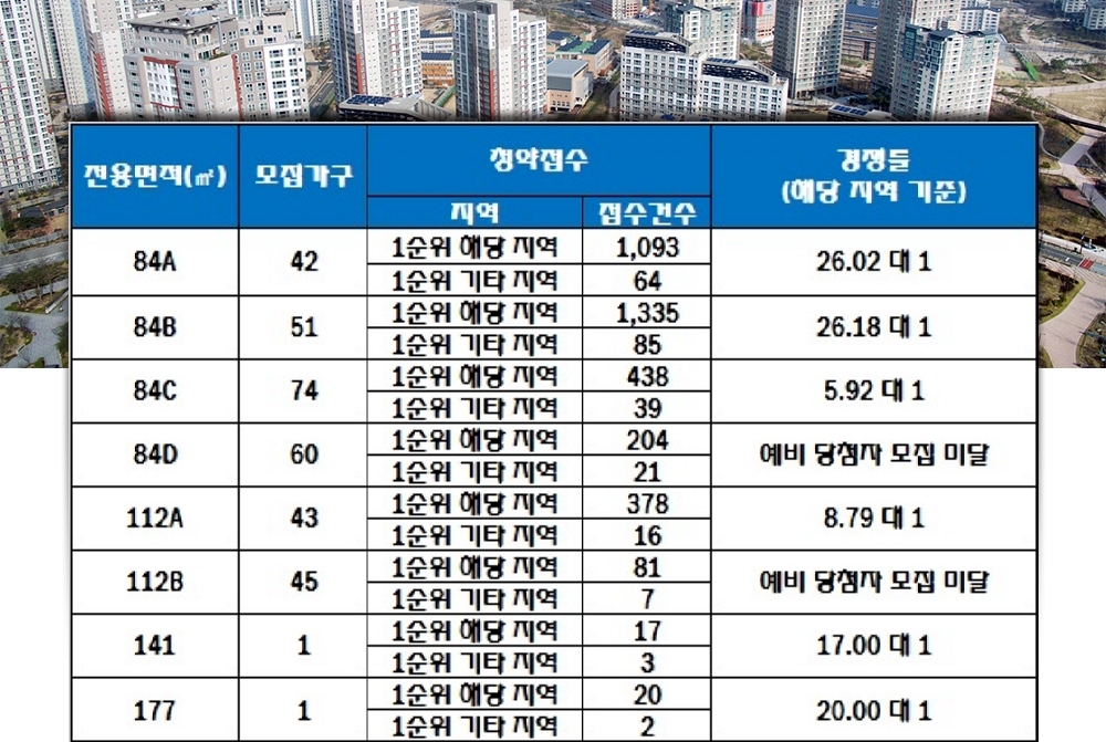 힐스테이트 동인센트럴 7일 청약 결과. 자료=한국감정원 청약홈.