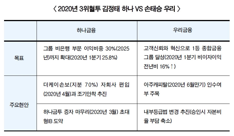 하나금융 vs 우리금융, 3위 혈투…비은행 체력보강