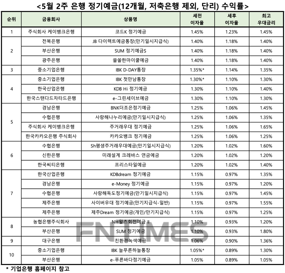 자료 : 금융상품한눈에, 12개월 1000만원 예치 시