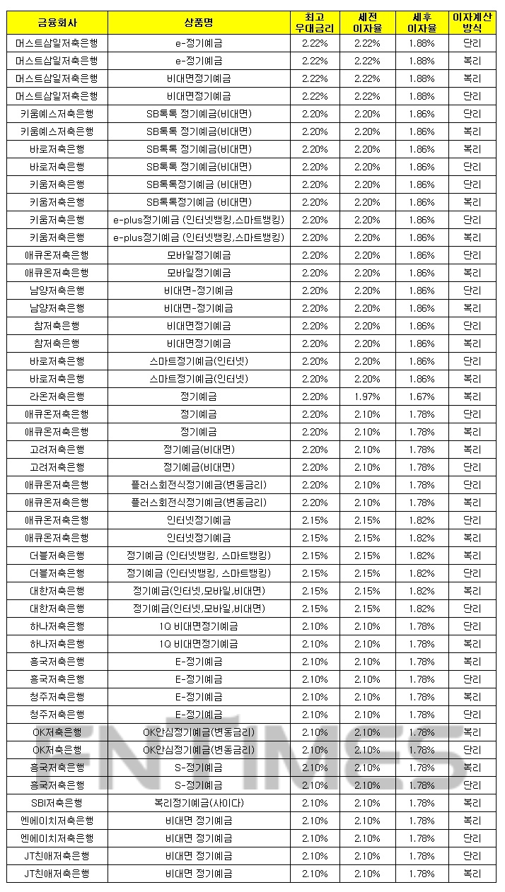 24개월 1000만원 예치 시./자료 = 금융감독원 금융상품한눈에