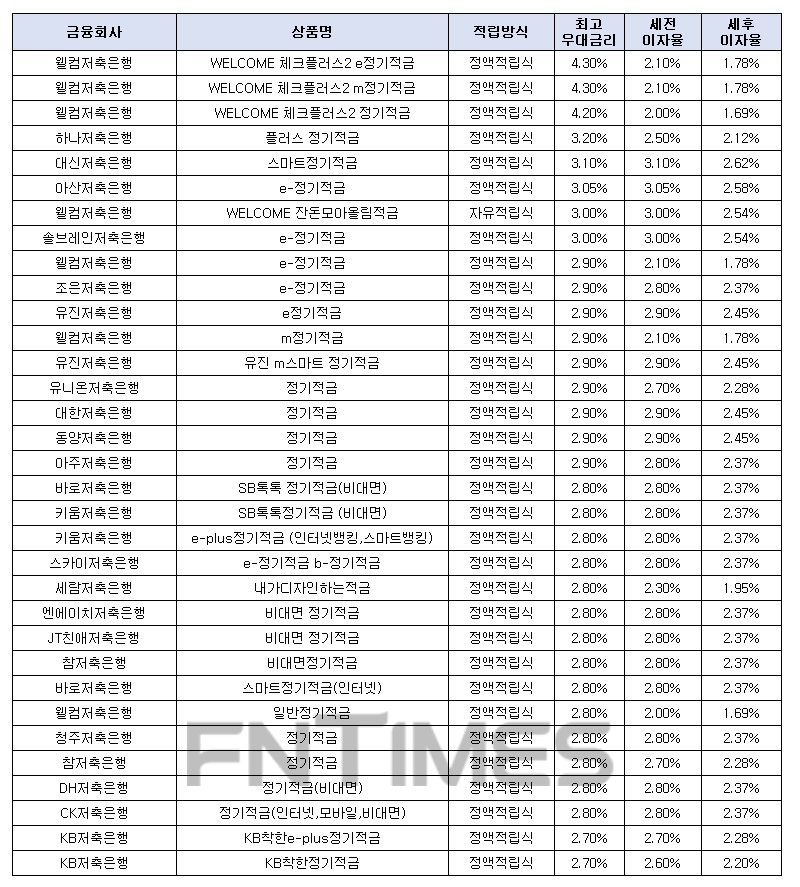 월 10만원씩 24개월 간./자료 = 금융감독원 금융상품통합비교공시