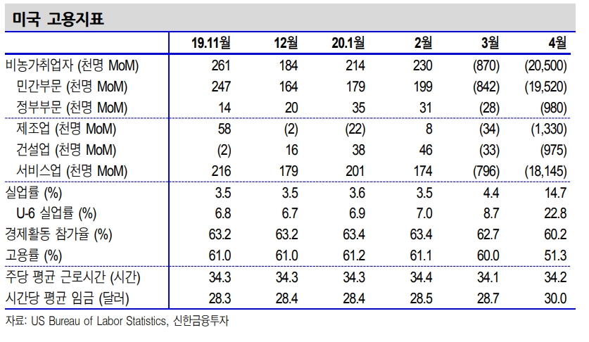 美고용, 2분기까지 바닥 다지다 3분기부터 개선세 예상 - 신금투