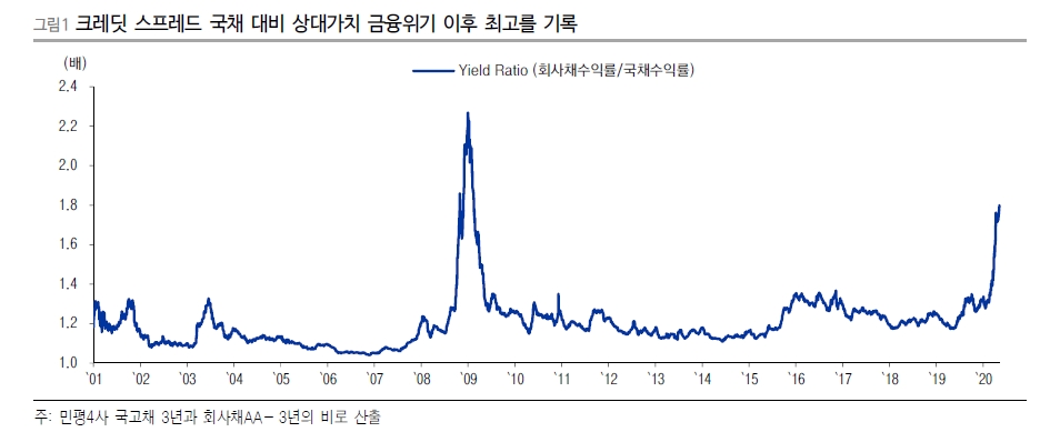 자료: 이베스트투자증권