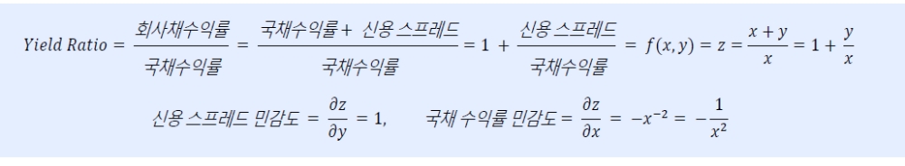 국고3년 금리 1% 밑돌면서 일드 레이쇼 효용성 떨어져 - 이베스트證