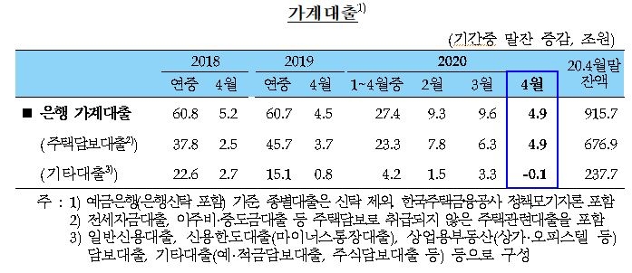주택담보대출 축소로 4월 가계대출 증가 4.5조원으로 둔화...기업대출 증가는 27.9조원으로 최대폭 증가