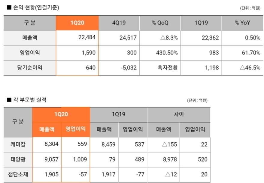 한화솔루션 2020년 1분기 실적 도표/사진=한화솔루션