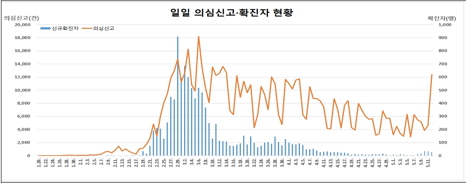 자료: 최근 급증한 코로나19 의심심고, 출처: 복지부