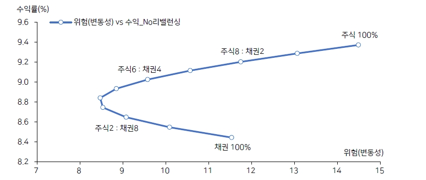 주식과 채권 6:4 비중으로 투자하고 리밸런싱 할 경우 위험대비 성과 좋아 - 메리츠證