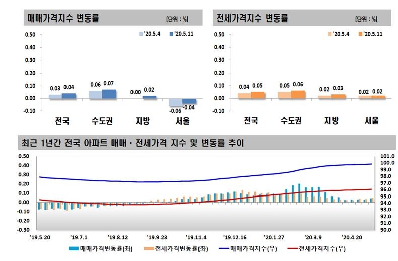 자료=한국감정원 청약홈