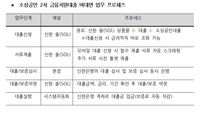 신한은행 2차 소상공인 대출 비대면 프로세스 / 자료= 신한은행