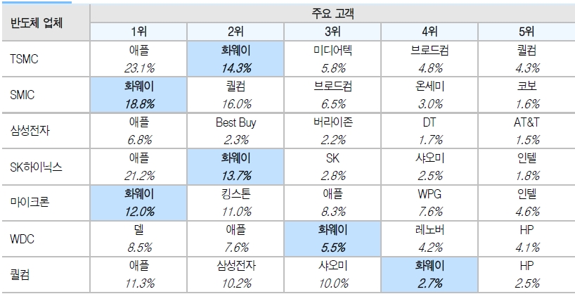 화웨이 영업위축시 반도체 개발 좌초 위기..화웨이 꼬투리로 TSMC에 압박 가했을 것 - 유진證