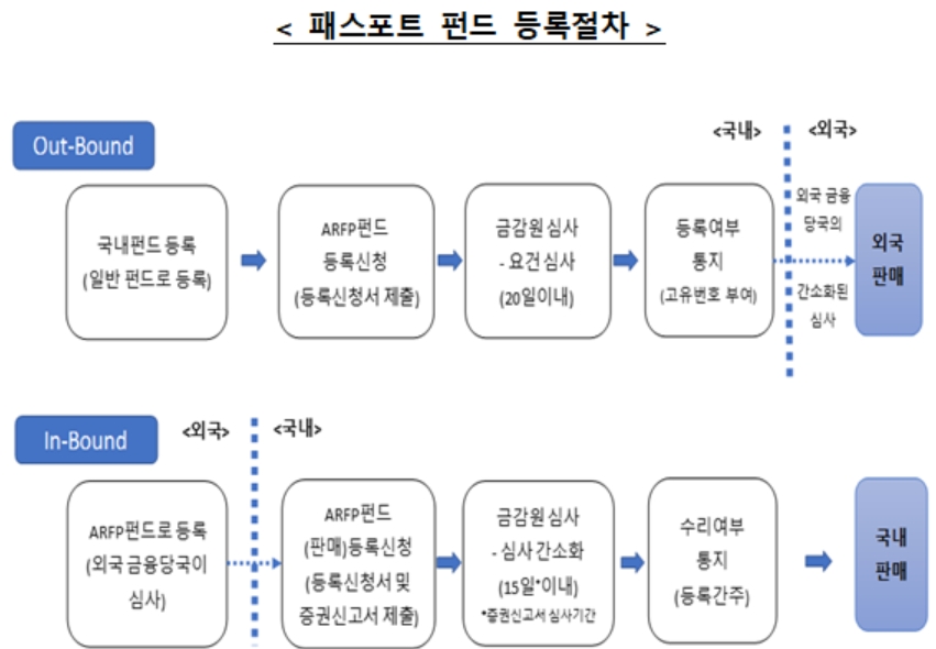 ▲자료=금융위원회