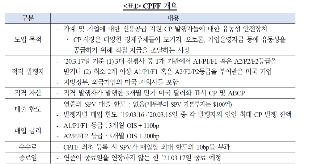 연준 CP 매입, 적극 개입보다는 안전장치 역할 무게..시장 크게 악화시에만 매입금리 낮출 것 - 국금센터