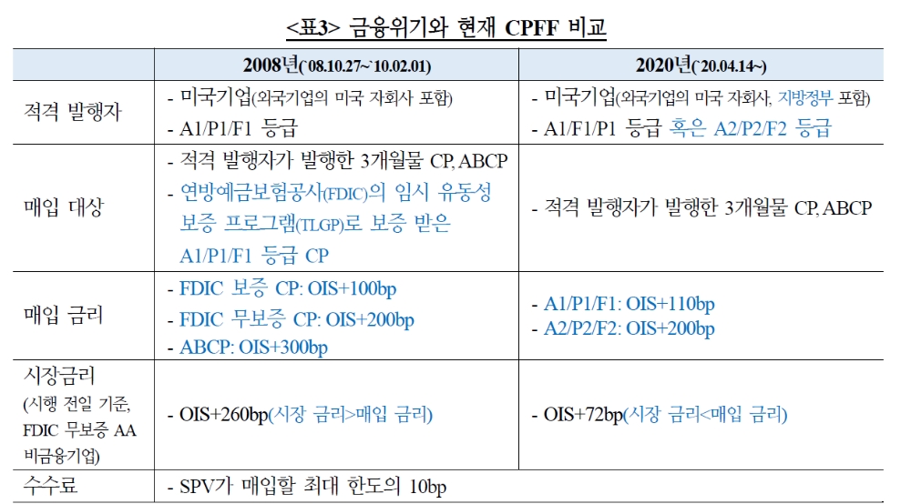자료정리: 국제금융센터