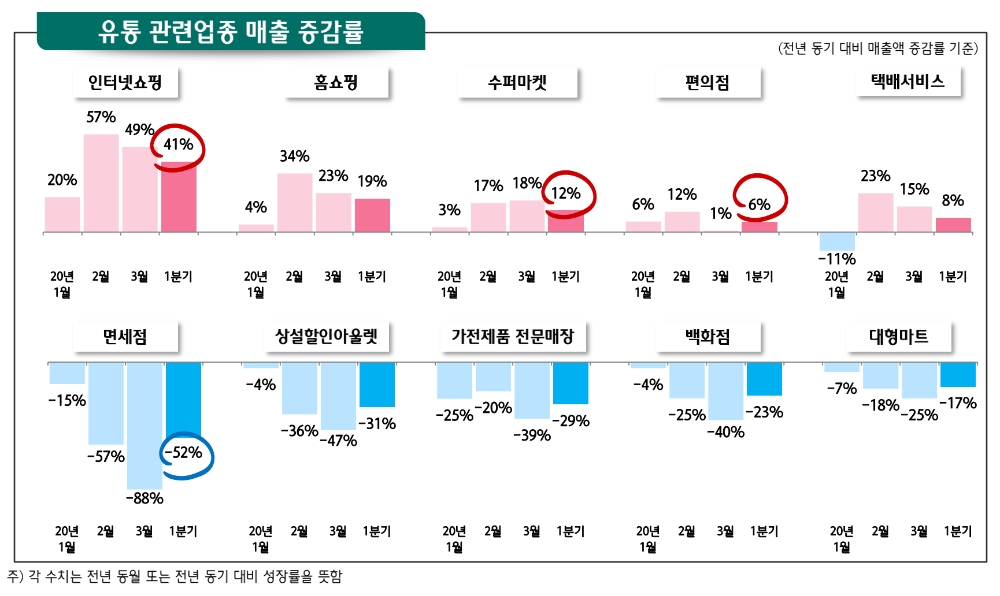 △ 코로나19로 인한 유통 관련업종 매출 증감률. /자료=하나금융경영연구소