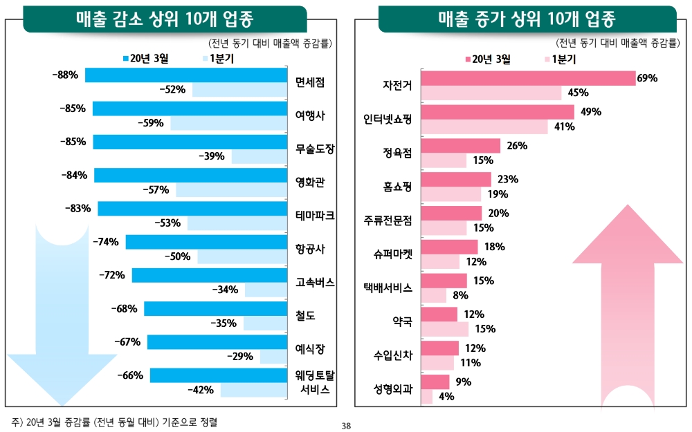 △ 코로나19로 인한 업종별 매출액 증감 TOP10. /자료=하나금융경영연구소