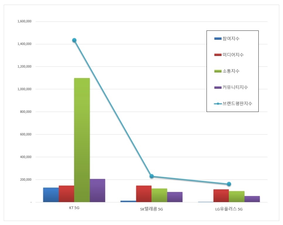 국내 3사 이통사 5G 브랜드 서비스 브랜드평판 지수/사진=한국기업평판연구소