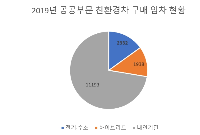 단위=대, 자료=산자부, 환경부.