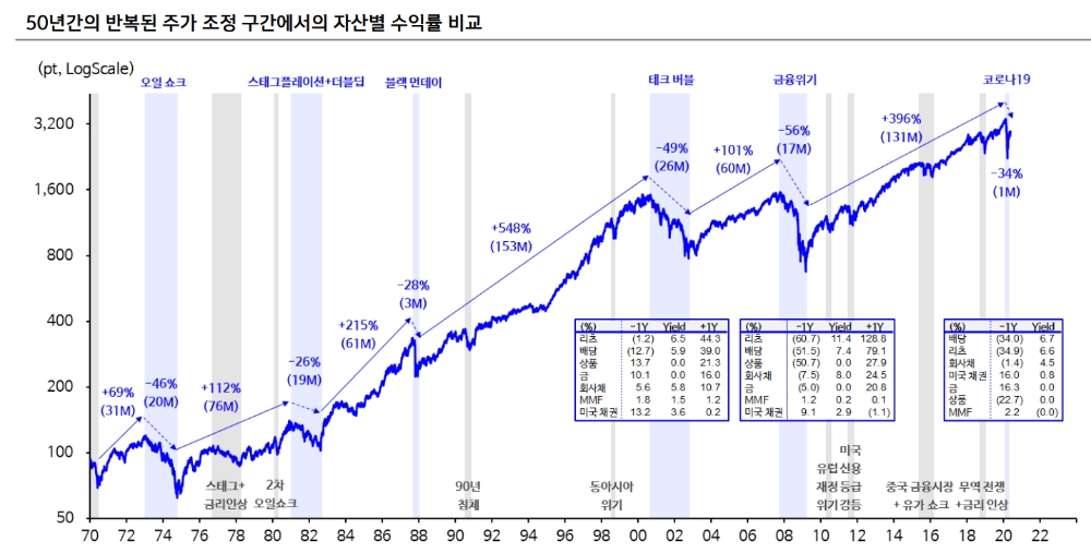 하반기 글로벌 주식시장, 계단식 추세 상승 예상..주식 대체자산 없어 - 신금투