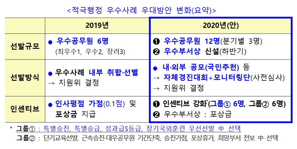 적극행정 우수사례 우대방안 / 자료= 금융위원회(2020.05.26)