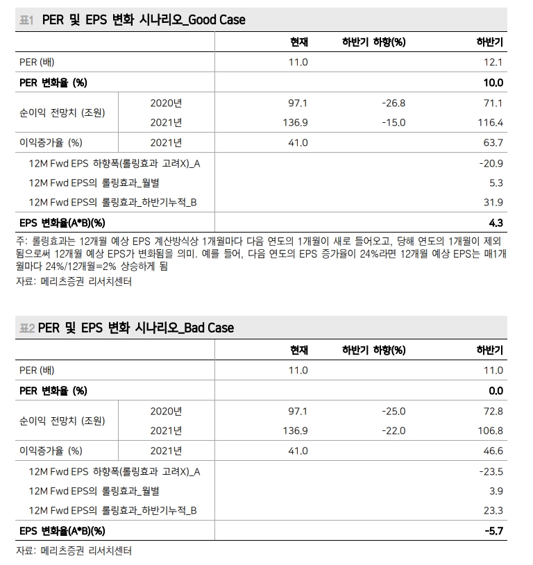 하반기 KOSPI 최대치 2,223, 최저치 1,829 예상..중간값 예상치는 2,100선 - 메리츠證