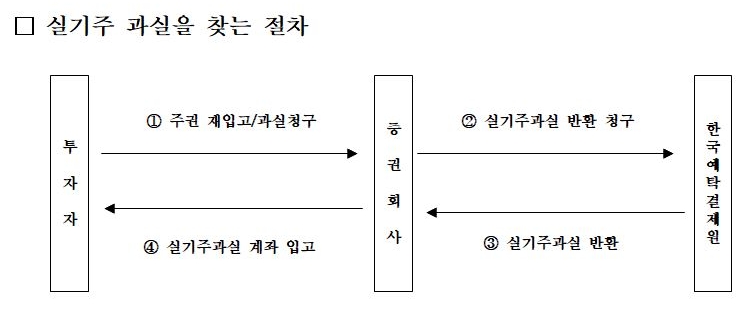 실기주 과실 반환 절차./사진=한국예탁결제원