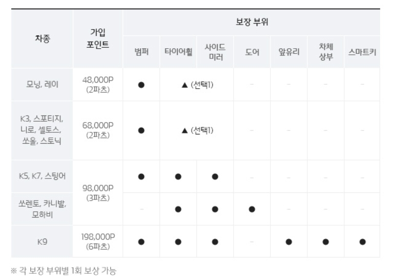 K-스타일 케어+ 차종별 보장 내용. 출처=기아차.