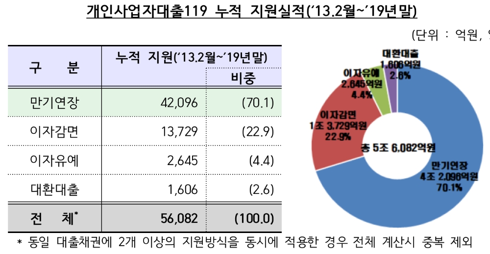 △ 2013년 2월부터 2019년말까지 개인사업자대출119 누적 지원실적. /자료=금감원