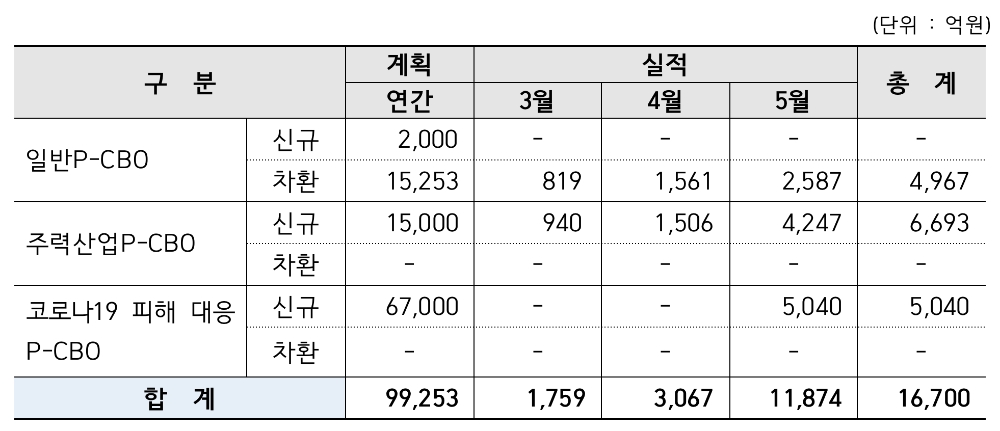 △ 2020년 유동화회사보증 지원 현황. /자료=신용보증기금