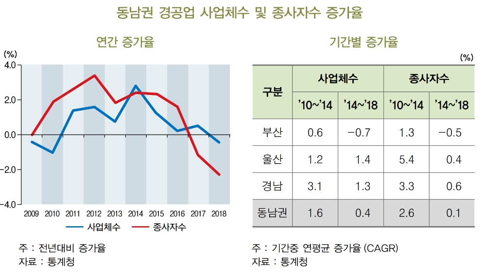 △ 동남권 경공업 사업체수 및 종사자수 증가율. /자료=BNK금융