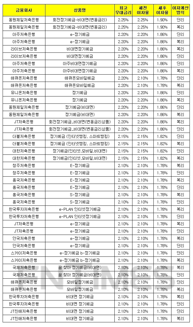 1000만원 12개월 예치 기준./자료 = 금융감독원 금융상품통합비교공시시스템