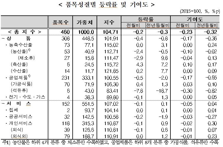 5월 소비자물가 전년비 0.3% 떨어지면서 '하락 전환'..전월비로도 0.2% 하락 (종합)