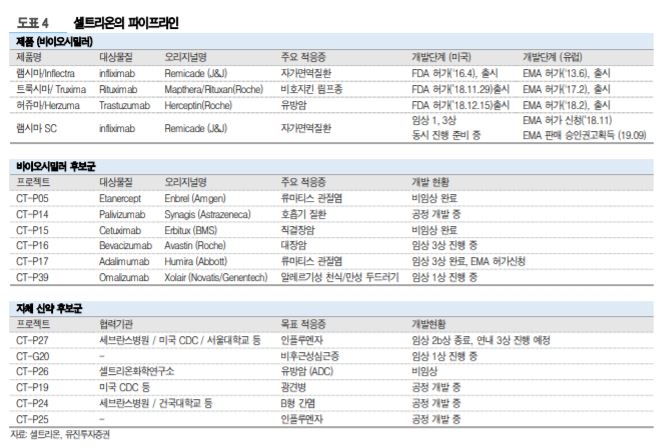 “셀트리온, 코로나19 항체 치료제 출시 여부 연말 내로 확인할 수 있을 듯” - 유진투자증권