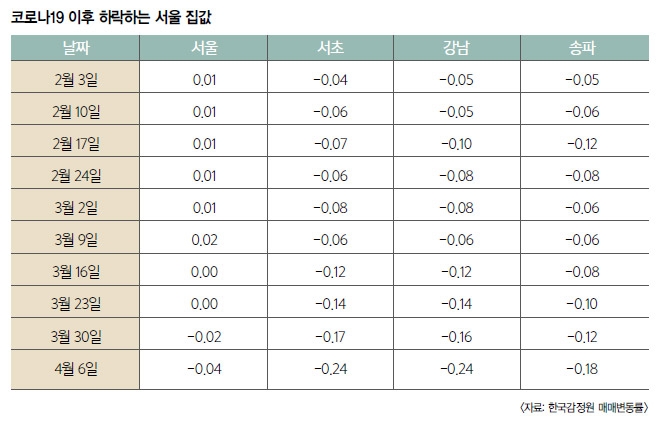 코로나19 이후 부동산은 어디로? ⑶ 서울 집값 본격 조정…코로나19로 매수심리 위축