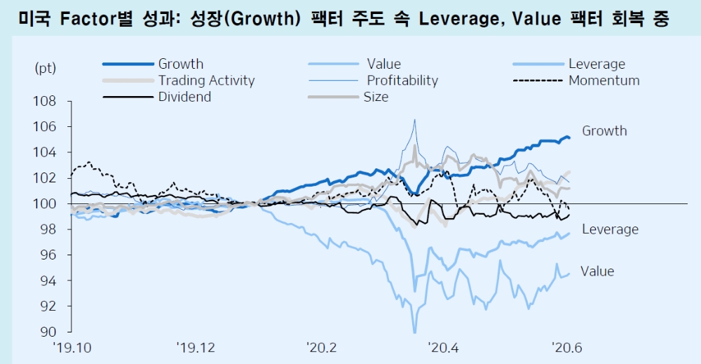 주식시장, 너무 빠른 순환매 장세..Value보다 Growth 설명력 높은 시장 - 메리츠證