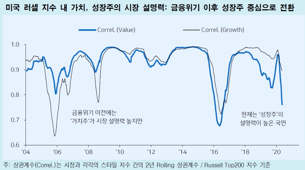 주식시장, 너무 빠른 순환매 장세..Value보다 Growth 설명력 높은 시장 - 메리츠證