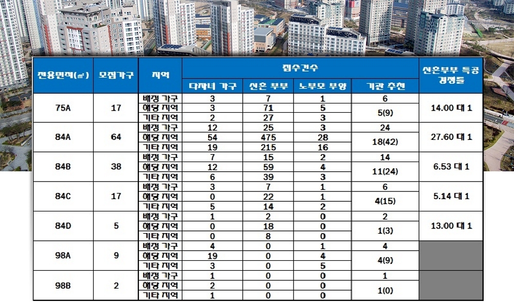 더샵 송도센터니얼 특별공급 결과. 자료=한국감정원 청약홈.