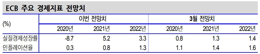 유로존 주변국과 중심국 국채 스프레드 단기 축소, 하반기 중 재차 확대 예상 - 신금투