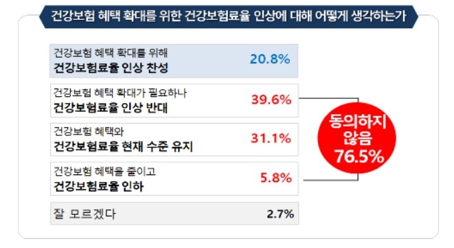 보장성 강화를 위한 건강보험료율 인상에 대한 설문조사/자료=경총