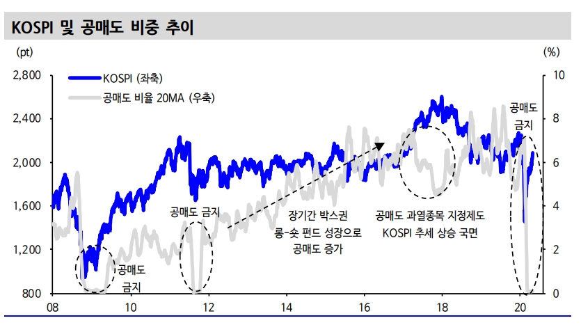 공매도 금지가 KOSPI 반등 동력 중 하나..공매 금지의 주가 부양효과 9% 수준 - 신금투