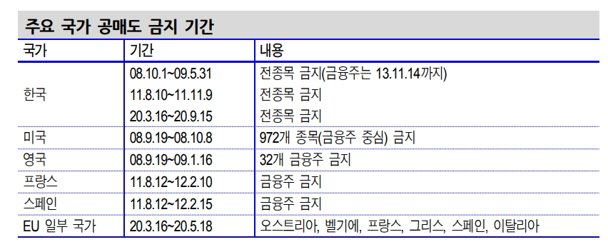공매도 금지가 KOSPI 반등 동력 중 하나..공매 금지의 주가 부양효과 9% 수준 - 신금투