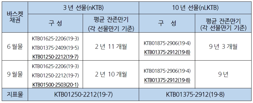 6월 국채선물 롤오버, 매도포지션 롤오버 물량으로 스프레드 상승 압력 예상 - 삼성선물