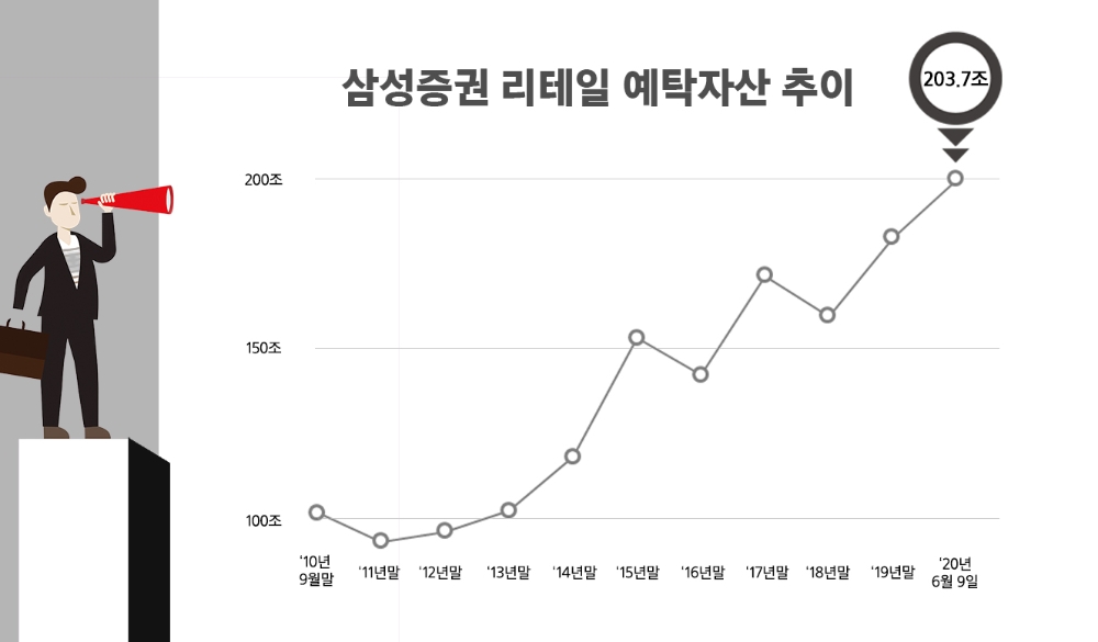 삼성증권 WM 예탁자산 200조 돌파…증권사로 ‘뭉칫돈’ 대이동