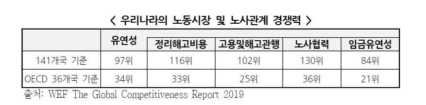 한국의 노동시장 및 노사관계 경쟁력/자료=경총