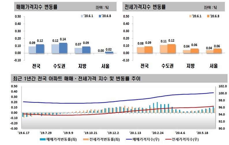 자료=한국감정원