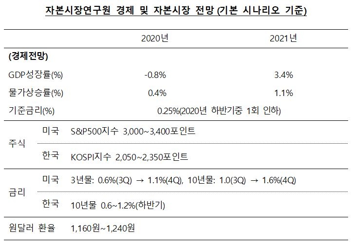 자본연 “하반기 코스피 상승세 유지…2050~2350 전망”
