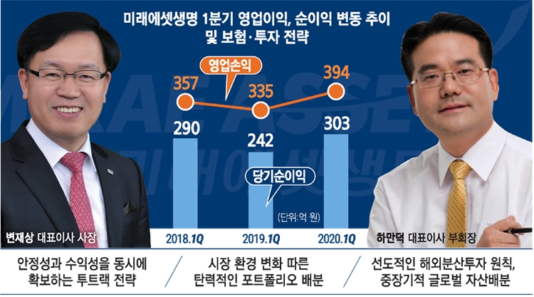 하만덕·변재상 미래에셋생명 투톱, 코로나 뚫고 승승장구