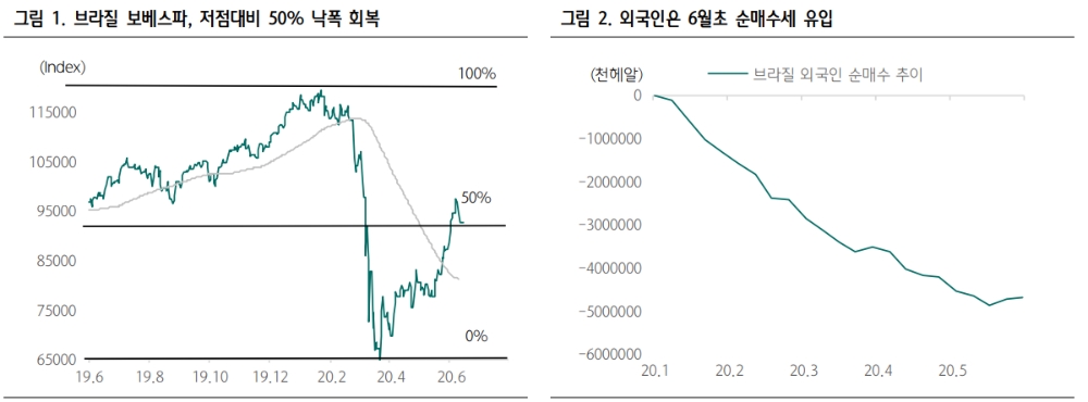 철광석 가격, 브라질 헤알화 추가 강세 기대감 자극 - 하나금투