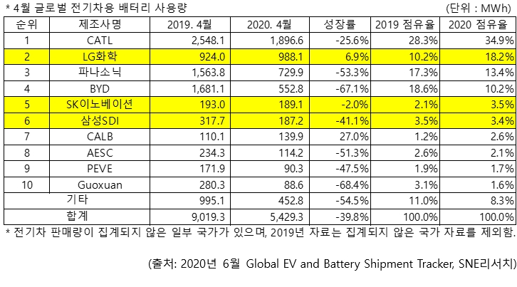 '전기차배터리 공급량' SK이노베이션, 삼성SDI 첫 역전